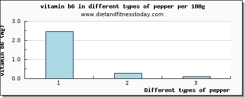 pepper vitamin b6 per 100g